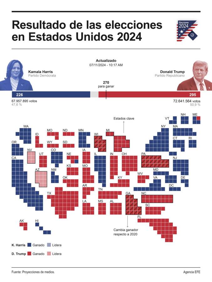 Trump ratifica su contundente victoria electoral con triunfo en Nevada, según proyecciones