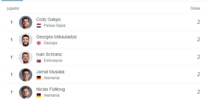 Los goleadores en estos momentos de la Eurocopa 2024.