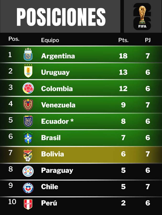 Tabla posiciones eliminatorias sudamericanas tras la goleada de Argentina vs Chile