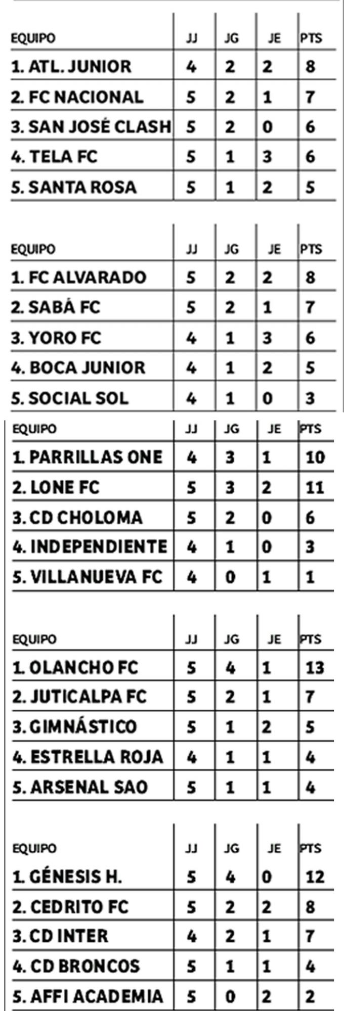 La tabla de posiciones del Torneo Clausura 2022 de la Liga de Ascenso de Honduras.