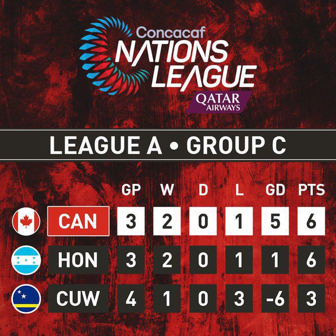 Tabla de posiciones del Grupo C de la Liga de Naciones de la Concacaf.