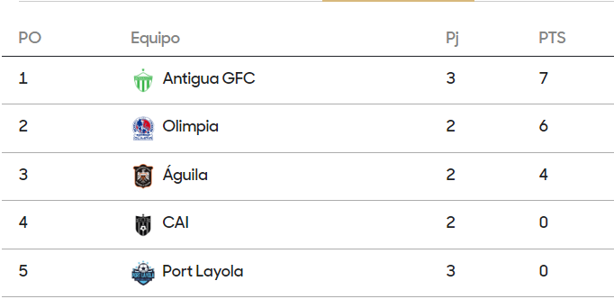 La tabla de posiciones del Grupo C tras nueva goleada al Port Layola.