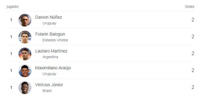 Los cinco jugadores que comparten la cima de la tabla de goleadores de la Copa América 2024.