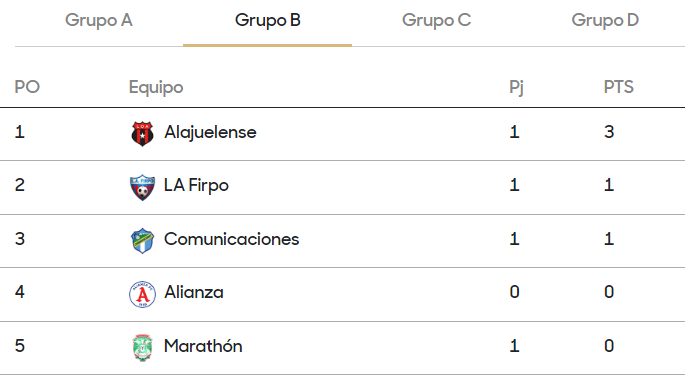 Tabla de posiciones del grupo B de la Copa Centroamericana.