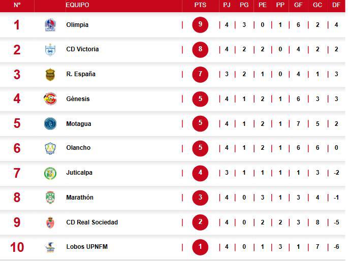 La tabla de posiciones del Clausura 2025 tras la jornada 4.
