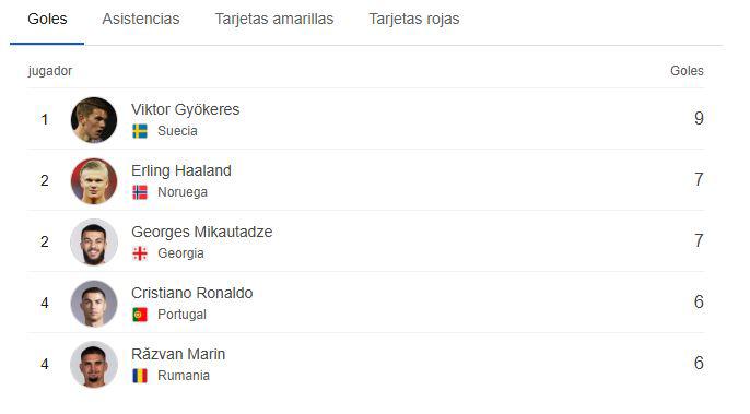 ¿Cómo quedó Cristiano? Inesperado líder en tabla goleadores UEFA Nations League