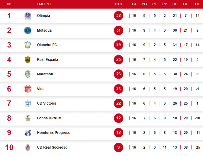 Tabla de posiciones de la Liga Nacional tras 16 jornadas disputadas.