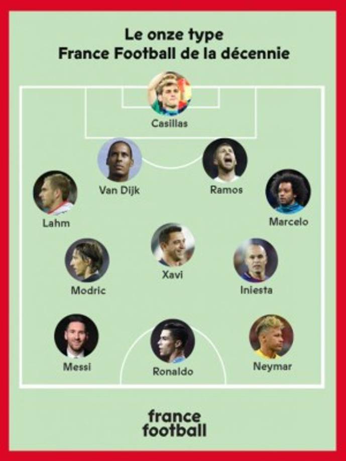Este es el 11 ideal de la década que armó la revista France Football, la encargada de otorgar el Balón de Oro.