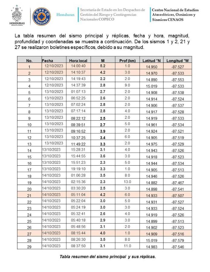 Todas las réplicas que se han sentido en Honduras desde el jueves 12 de octubre.