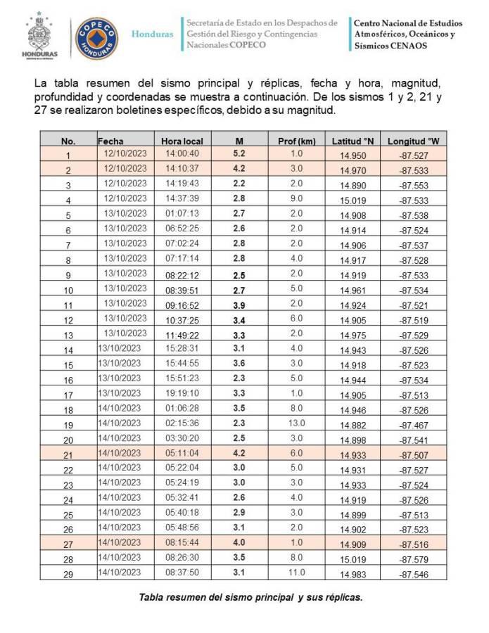 Todas las réplicas que se han sentido en Honduras desde el jueves 12 de octubre.
