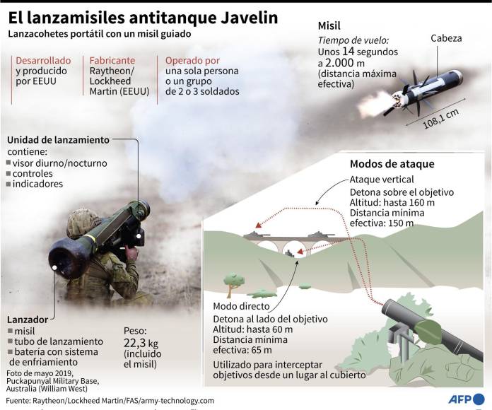Para Putin, con amor: EEUU envía cargamento de misiles a Ucrania para frenar a los tanques rusos en caso de ataque