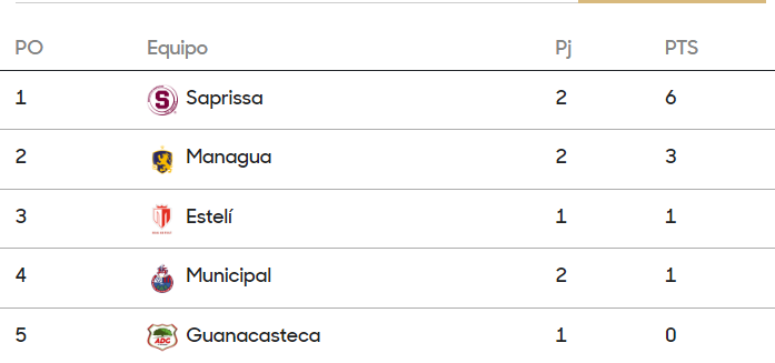 Tabla de posiciones del Grupo D tras el empate de Real Estelí y Municipal.