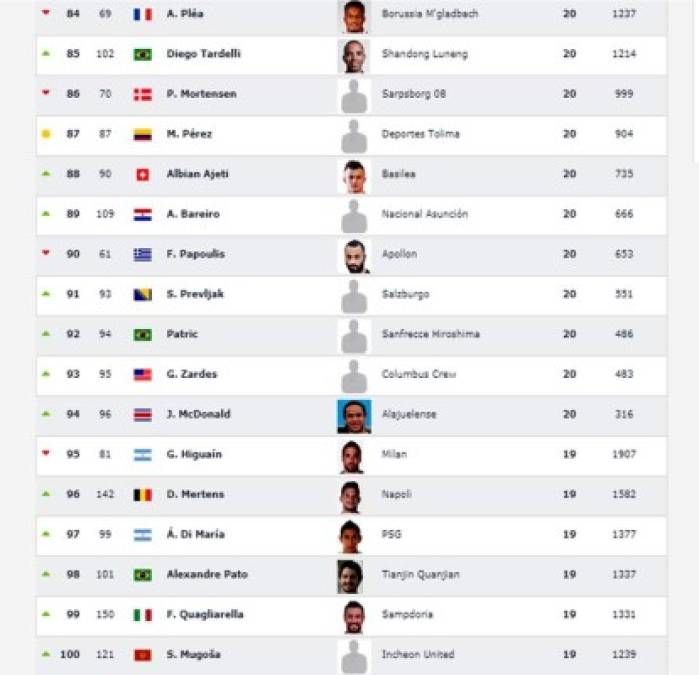 Goleadores del puesto 84 al 100 en el listado de Club World Ranking.