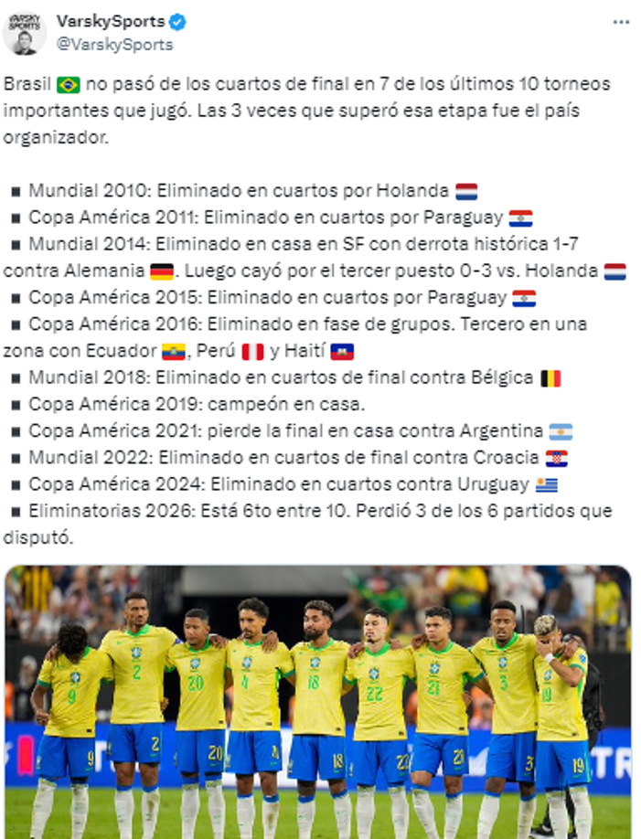 “Brasil no pasó de los cuartos de final en 7 de los últimos 10 torneos importantes que jugó. Las 3 veces que superó esa etapa fue el país organizador”, Varsky Sports.