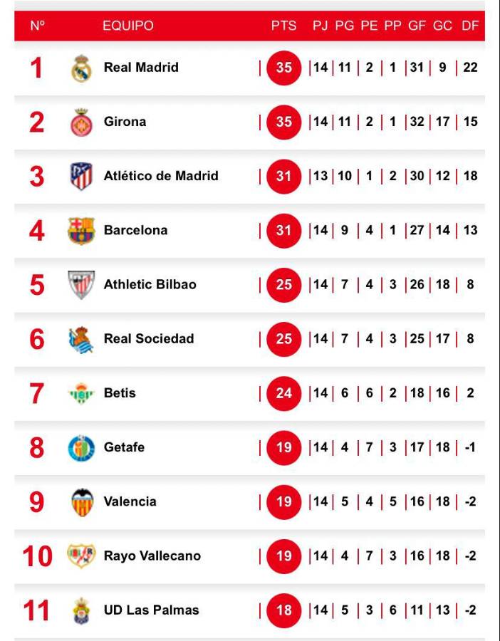 Tabla de posiciones de la liga española tras el empate del Girona por la jornada 14.