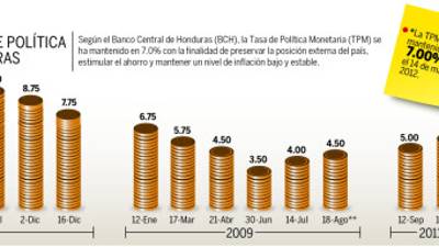 En el gráfico se puede observar cómo ha ido variando la Tasa de Política Monetaria (TPM) en Honduras durante los últimos cinco años.