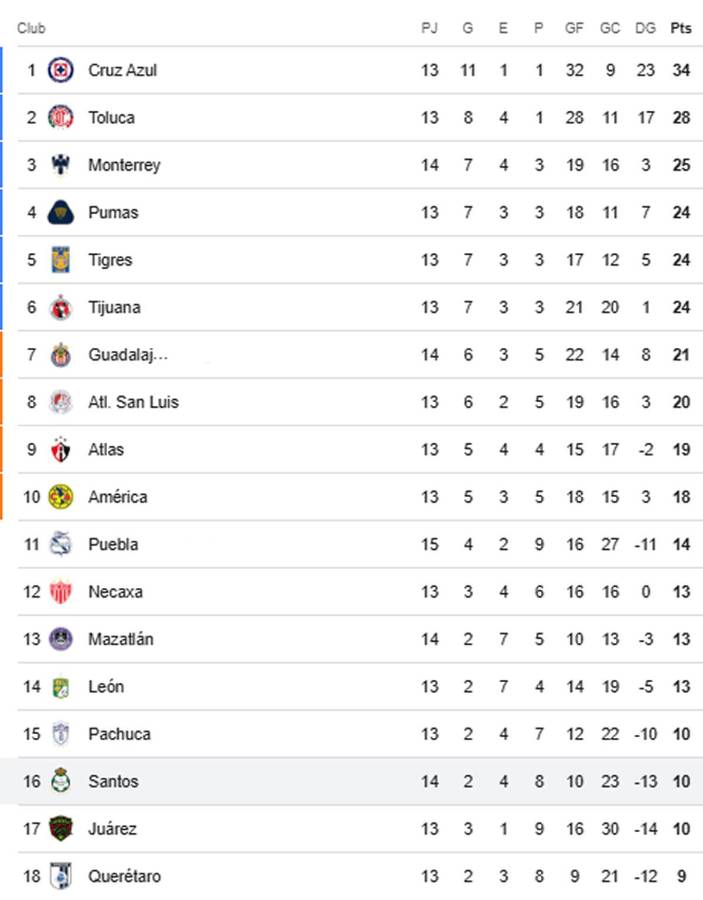 Santos y ‘Choco‘ Lozano se hunden más en la Liga MX: tropezaron en casa vs Mazatlán