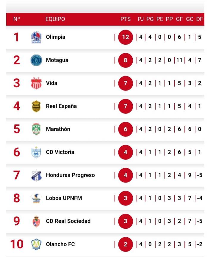 Tabla de posiciones en el Apertura 2022-2023 de la Liga Nacional.