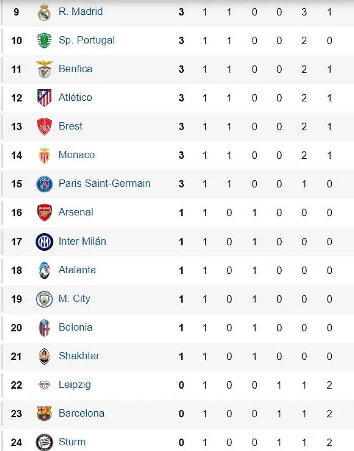 Tabla posiciones Champions League: Barça naufraga, el que asusta y Real Madrid fuera del top