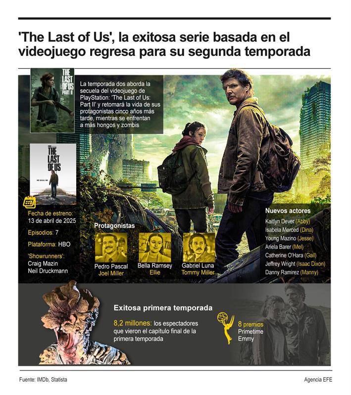 El mundo postapocalíptico de 'The Last Of Us' regresa este domingo a HBO