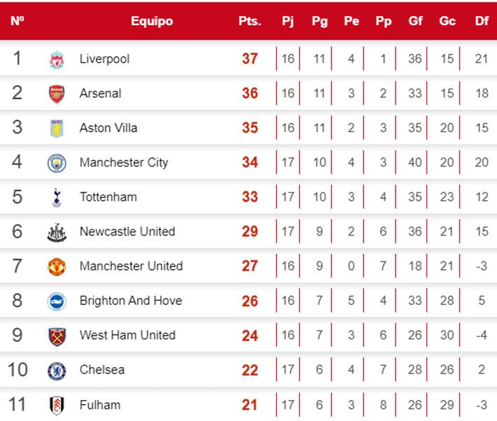 Tabla de posiciones de la Premier League de Inglaterra.