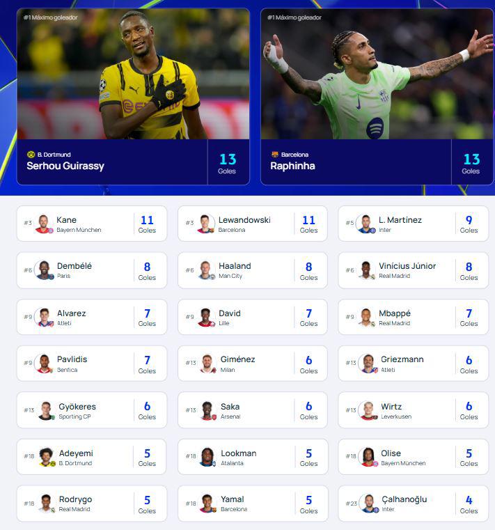 'Pichichi' Champions League: ¡Hay dos inesperados ganadores y así quedó la tabla!