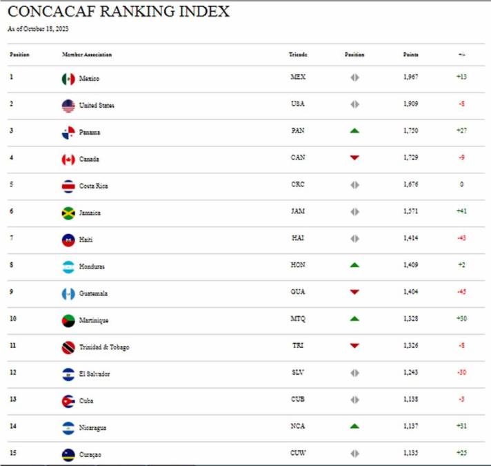 Así quedó el ranking index de la Concacaf tras la doble fecha FIFA de octubre. Este es el top 15.