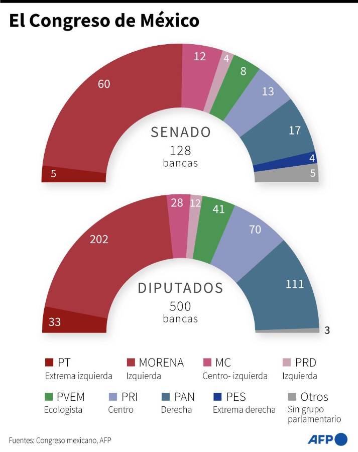 Sheinbaum aventaja con 20 puntos a Gálvez en una encuesta a cinco días de las elecciones