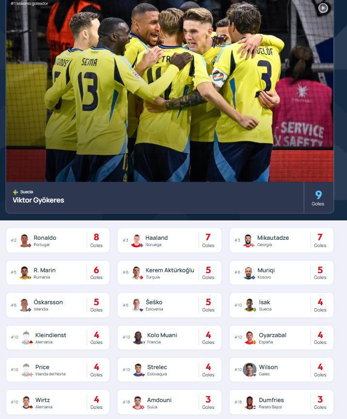 Tabla goleadores de Nations League: Cristiano marcó en la final; ¡hay sorpresivo líder!