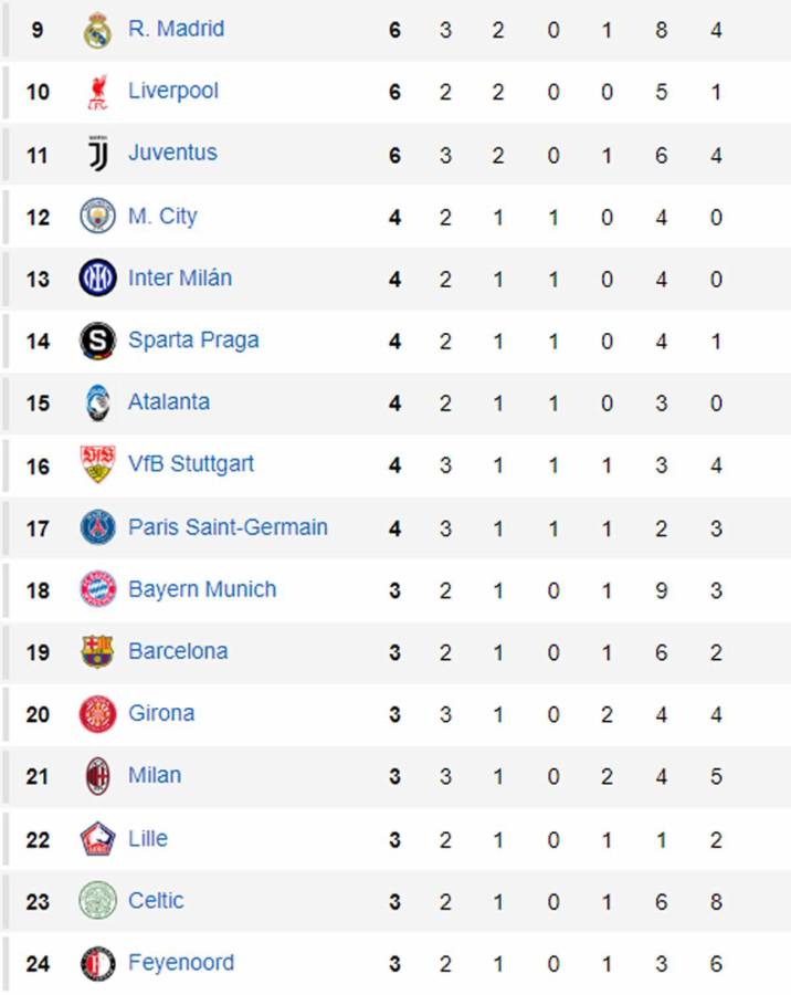 Tabla de posiciones Champions League: Real Madrid remontó al Dortmund y el sorprendente líder