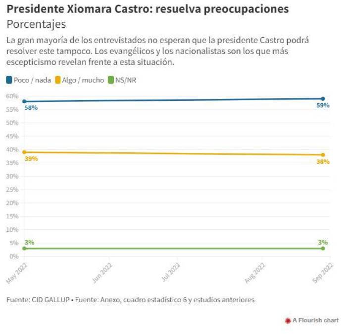 Hondureños aprueban gestión de la presidenta Xiomara Castro, según CID Gallup (Fotos)