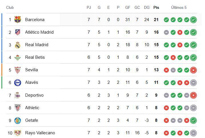 Así marcha la tabla de posiciones de la Liga Española tras la derrota del Real Madrid ante Atlético.