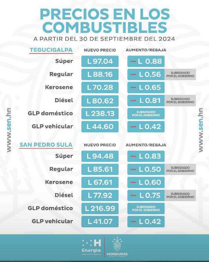 Los nuevos precios del combustible en Honduras.