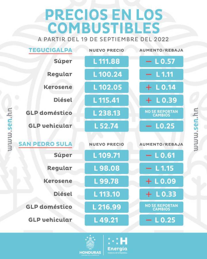 La nueva estructura de precios de los combustibles en Honduras.