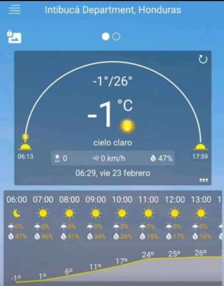 Según el prónostico para este viernes, será de -1 un grado.