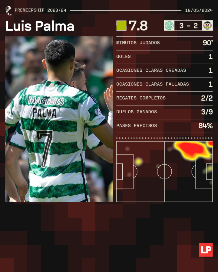 Luis Palma se luce con gol y le da victoria al Celtic en cierre de la liga