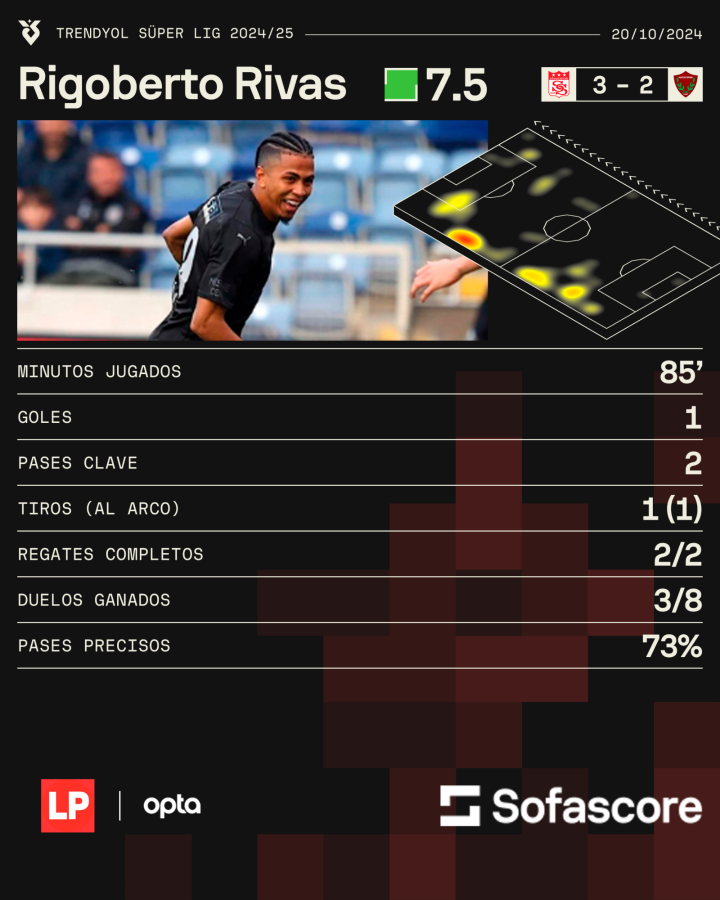 Los números de Rigoberto Rivas este domingo con el Hatayspor.