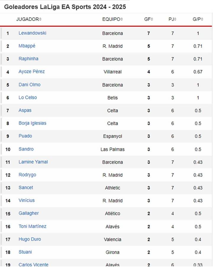 Lewandowski se despega de Mbappé por el Pichichi: tabla de goleadores Liga Española