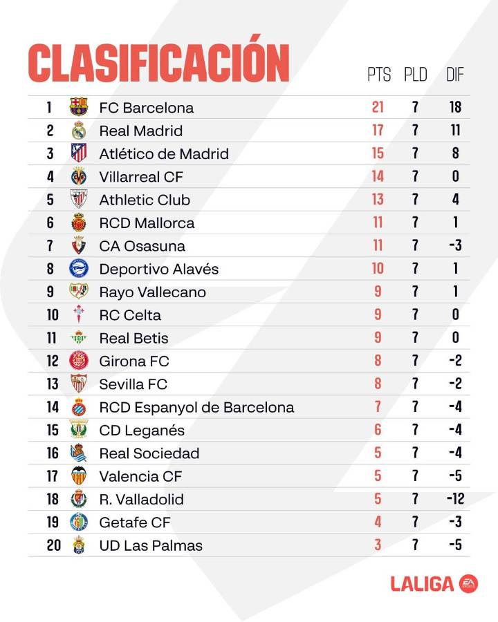 Tabla posiciones Liga Española: Atlético presiona al Real Madrid y al Barcelona