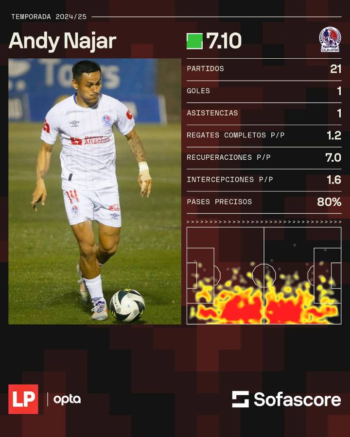 Los números de Andy Nájar en la temporada pasada con el Olimpia.