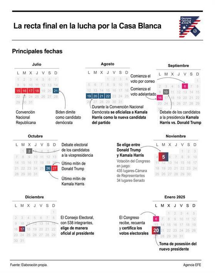 Estas son las fechas clave en el proceso electoral hasta la toma de posesión del ganador del duelo entre el republicano y la demócrata.