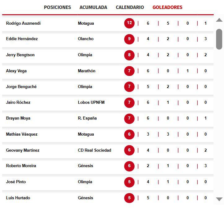 Tabla de goleadores en Honduras: se conoce al ganador y sorpresas en la cima