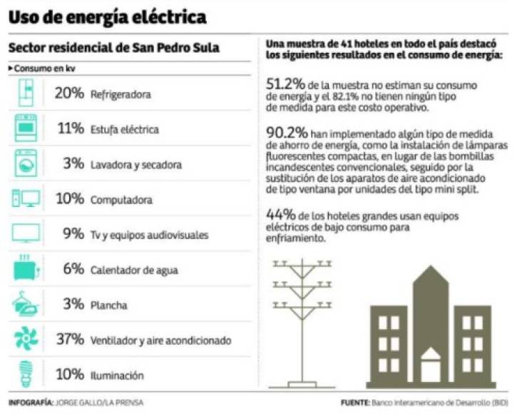 Referente al aire acondicionado, tanto para oficinas como en casas, el consultor sugiere que cuando en la zona climatizada estén más de cinco personas reunidas, es recomendable bajar un grado en la temperatura por cada persona extra que ingrese al lugar, con un límite de 21 grados centígrados, para mantener el estándar de eficiencia energética.