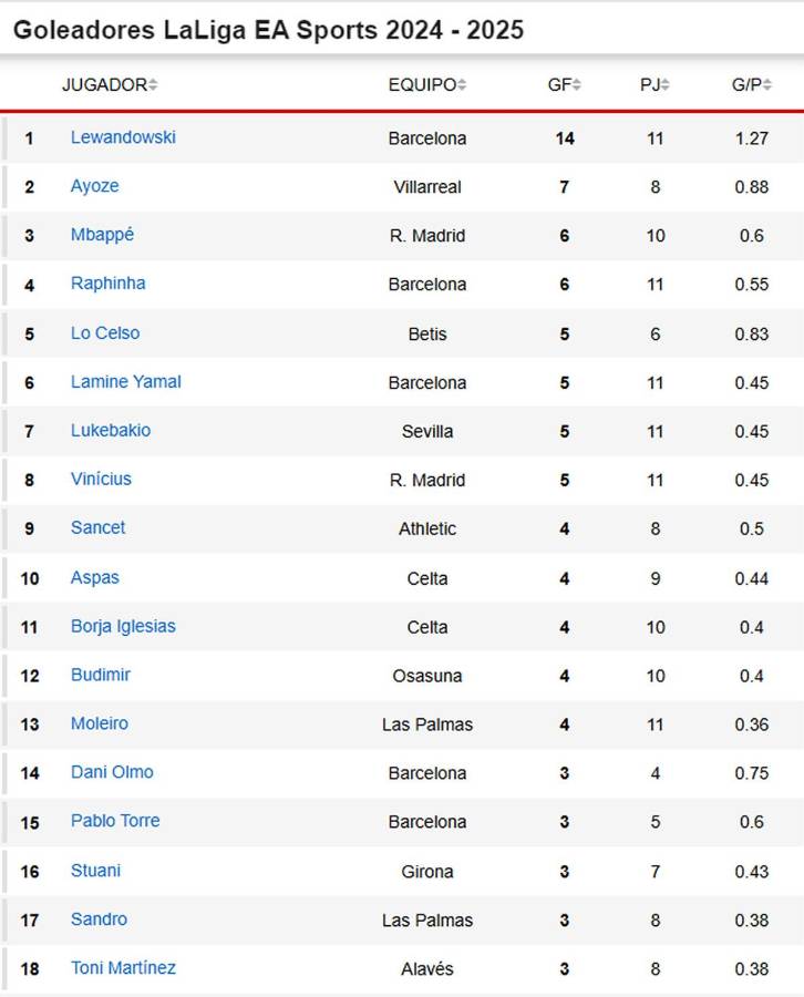 Pichichi Liga Española: Lewandowski destroza a Mbappé y se escapa en la tabla de goleadores