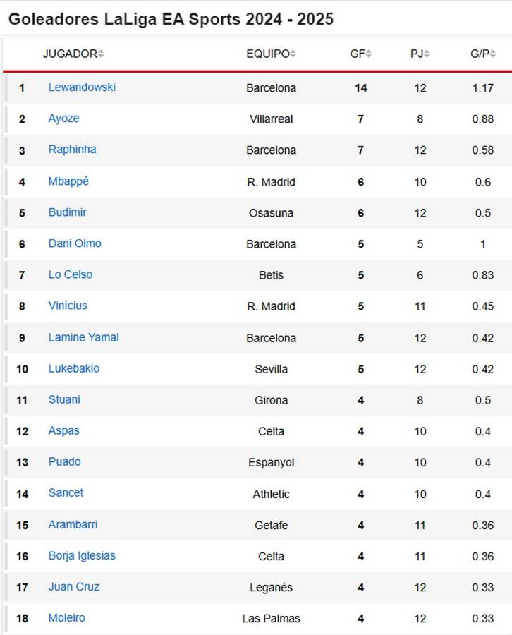 Así marcha la tabla de goleadores de la Liga Española 2024-2025.