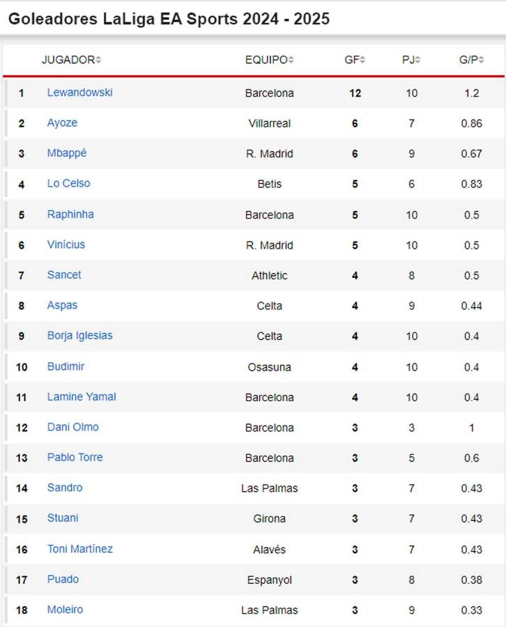 La tabla de goleadores de la Liga Española 2024-2025 tras el doblete de Lewandowski.