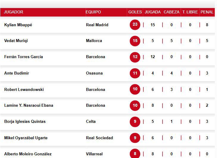 Pichichi LaLiga: Mbappé no perdona y responde a Lewandowski y Yamal; la tabla