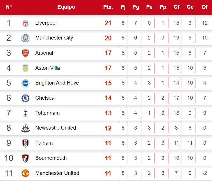 Así quedó la tabla de posiciones de la Premier League tras los triunfos de Liverpool y City.