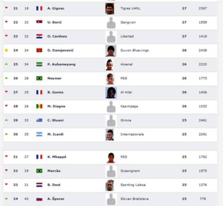 Goleadores del puesto 21 al 34 en el listado de Club World Ranking.