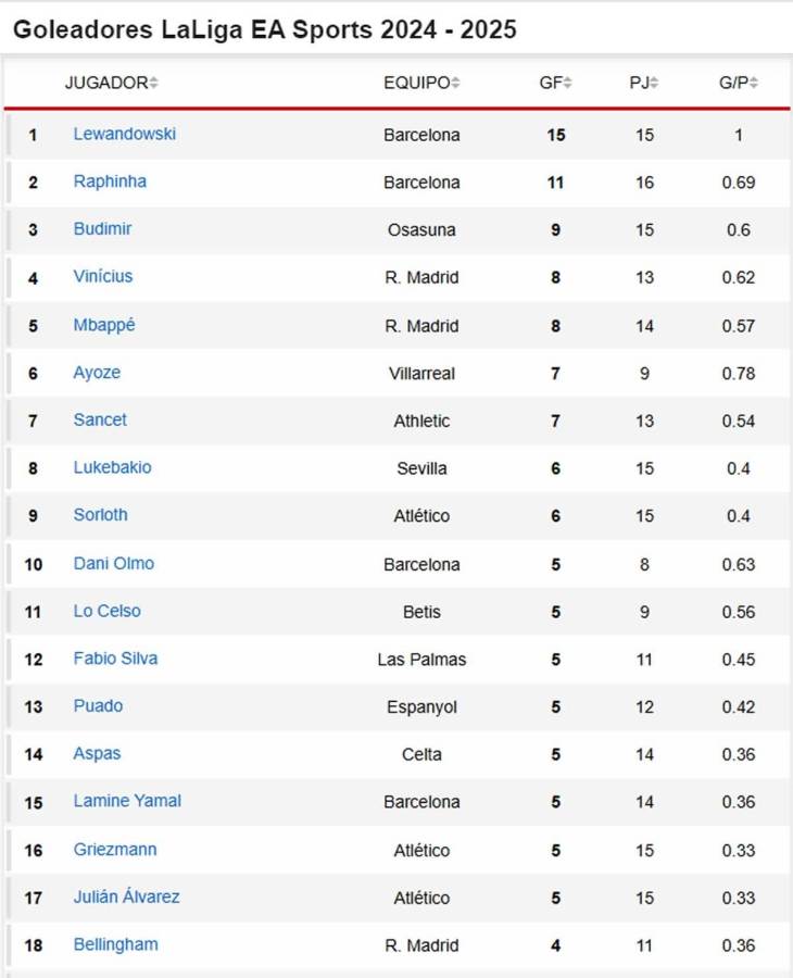 Así marcha la tabla de goleadores de la Liga Española 2024-2025.